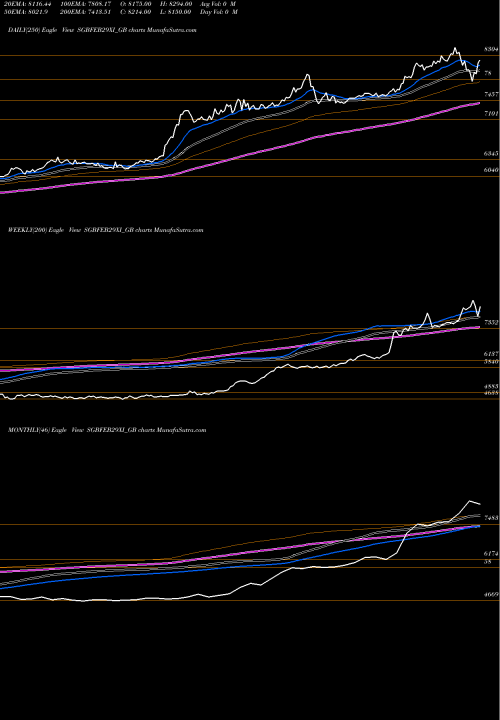 Trend of 2 50 SGBFEB29XI_GB TrendLines 2.50%goldbonds2029sr-xi SGBFEB29XI_GB share NSE Stock Exchange 