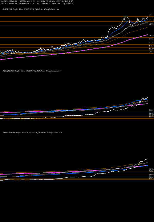Trend of 2 50 SGBJ28VIII_GB TrendLines 2.50%goldbonds2028sr-viii SGBJ28VIII_GB share NSE Stock Exchange 