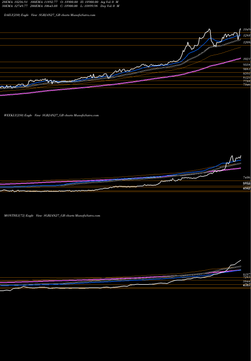 Trend of 2 50 SGBJAN27_GB TrendLines 2.50%goldbonds2027sr-v SGBJAN27_GB share NSE Stock Exchange 