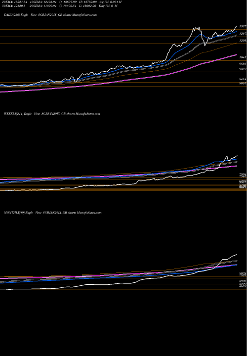 Trend of 2 50 SGBJAN29IX_GB TrendLines 2.50%goldbonds2029sr-ix SGBJAN29IX_GB share NSE Stock Exchange 