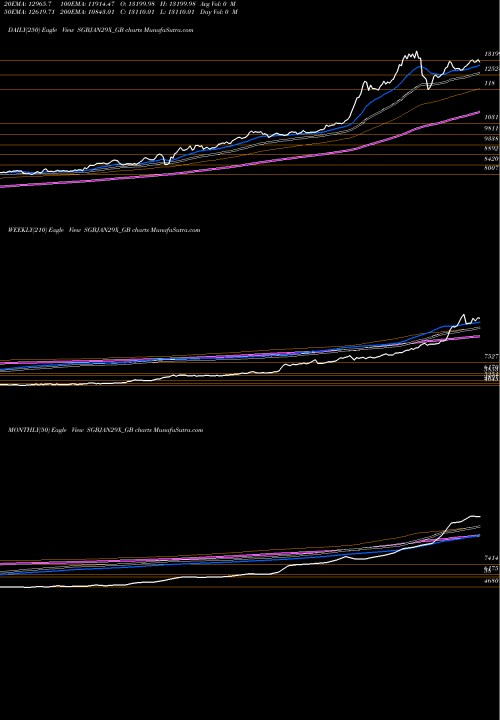 Trend of 2 50 SGBJAN29X_GB TrendLines 2.50%goldbonds2029sr-x SGBJAN29X_GB share NSE Stock Exchange 