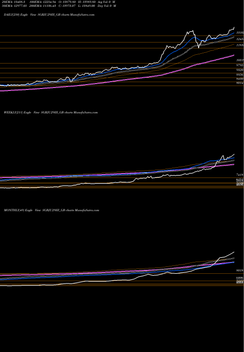 Trend of 2 5 SGBJU29III_GB TrendLines 2.5%goldbonds2029sr-iii SGBJU29III_GB share NSE Stock Exchange 