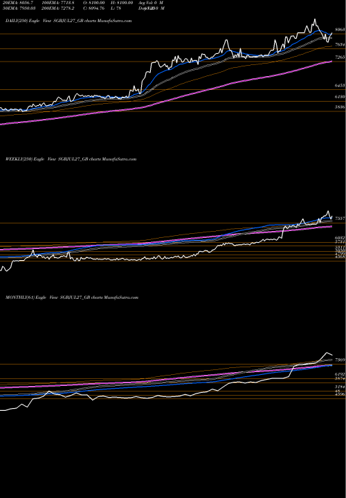 Trend of 2 50 SGBJUL27_GB TrendLines 2.50%goldbonds2027sr-ii SGBJUL27_GB share NSE Stock Exchange 