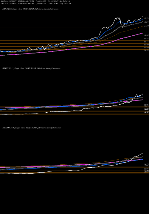 Trend of 2 50 SGBJUL29IV_GB TrendLines 2.50%goldbonds2029sr-iv SGBJUL29IV_GB share NSE Stock Exchange 