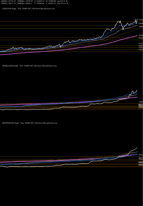 Trend of 2 50 SGBJUN27_GB TrendLines 2.50%goldbonds2027sr-i SGBJUN27_GB share NSE Stock Exchange 
