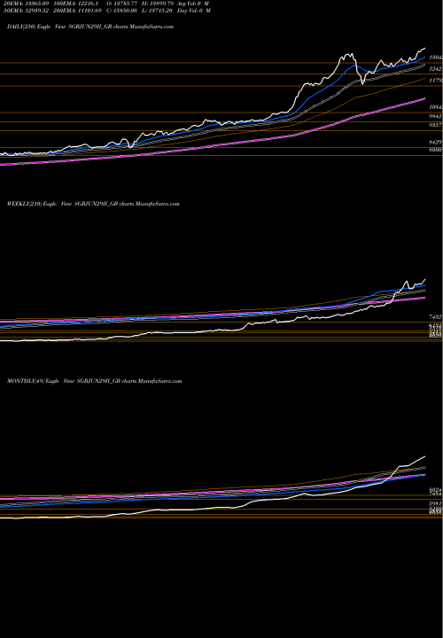 Trend of 2 5 SGBJUN29II_GB TrendLines 2.5%goldbonds2029sr-ii SGBJUN29II_GB share NSE Stock Exchange 