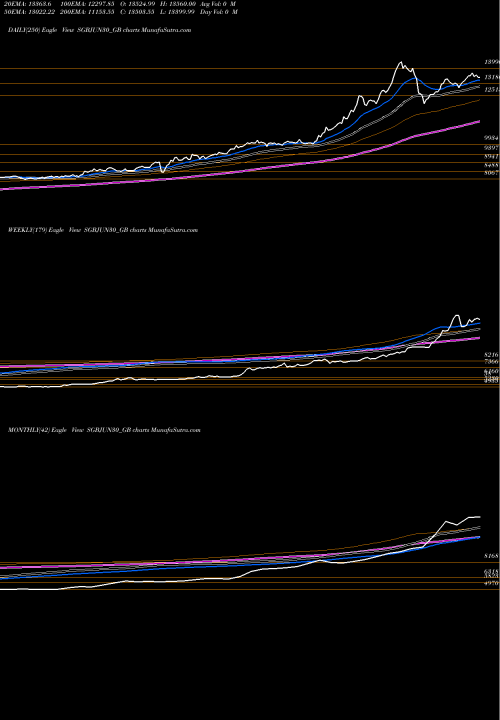 Trend of 2 50 SGBJUN30_GB TrendLines 2.50%goldbonds2030sr-i SGBJUN30_GB share NSE Stock Exchange 