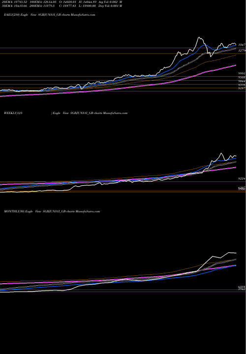 Trend of 2 50 SGBJUN31I_GB TrendLines 2.50%goldbonds2031sr-i SGBJUN31I_GB share NSE Stock Exchange 
