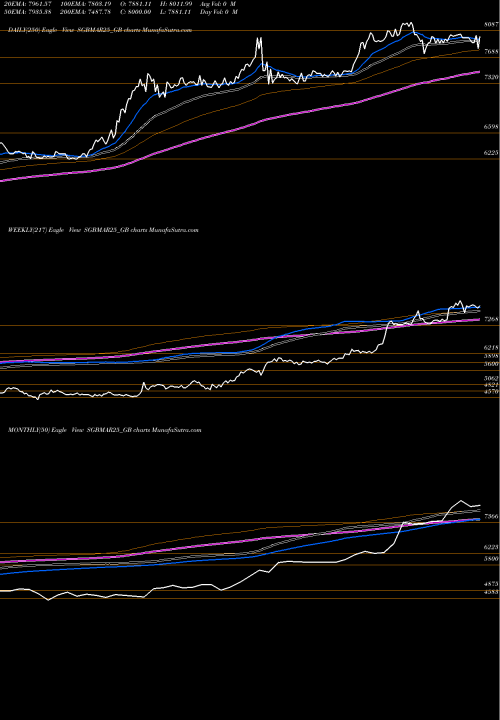 Trend of 2 50 SGBMAR25_GB TrendLines 2.50%goldbonds 2025tr-vii SGBMAR25_GB share NSE Stock Exchange 