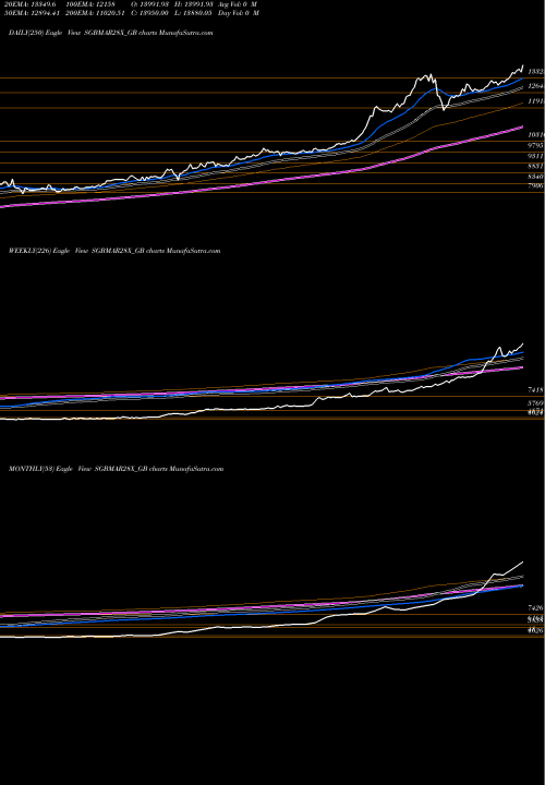 Trend of 2 50 SGBMAR28X_GB TrendLines 2.50%goldbonds2028sr-x SGBMAR28X_GB share NSE Stock Exchange 