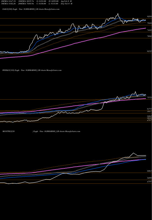 Trend of 2 50 SGBMAR30X_GB TrendLines 2.50%goldbonds2030sr-x SGBMAR30X_GB share NSE Stock Exchange 