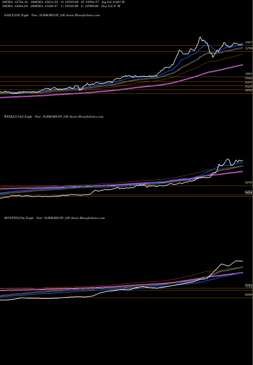 Trend of 2 50 SGBMAR31IV_GB TrendLines 2.50%goldbonds2031sr-iv SGBMAR31IV_GB share NSE Stock Exchange 