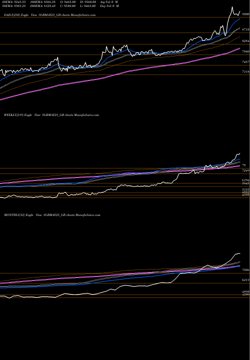 Trend of Sgb2 50 SGBMAY25_GB TrendLines Sgb2.50%may2025sr-i 17-18 SGBMAY25_GB share NSE Stock Exchange 