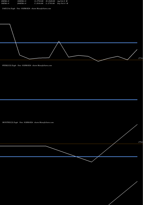 Trend of 2 50 SGBMAY26 TrendLines 2.50%goldbonds2026sr-i SGBMAY26 share NSE Stock Exchange 