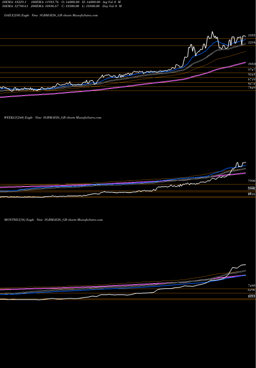Trend of 2 50 SGBMAY26_GB TrendLines 2.50%goldbonds2026sr-i SGBMAY26_GB share NSE Stock Exchange 
