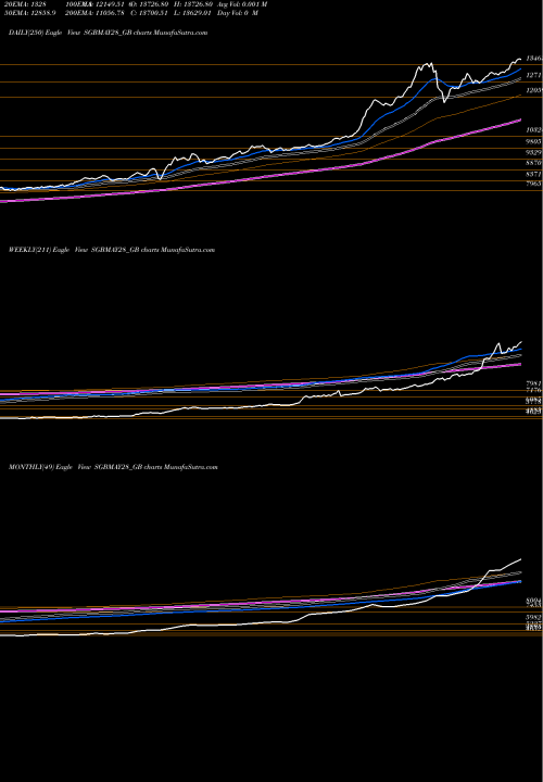 Trend of 2 50 SGBMAY28_GB TrendLines 2.50%goldbonds2028sr-ii SGBMAY28_GB share NSE Stock Exchange 