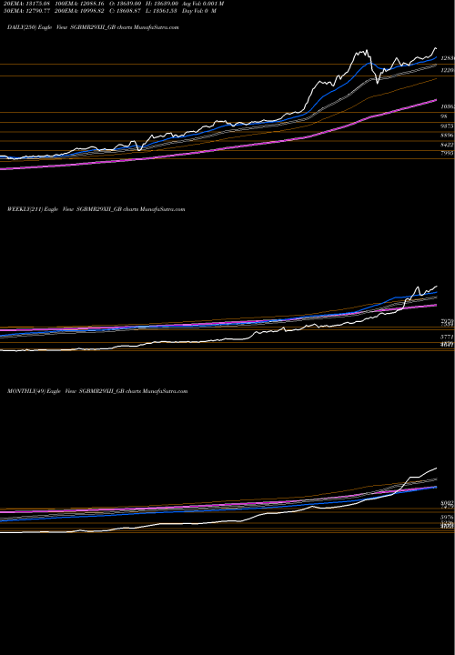 Trend of 2 50 SGBMR29XII_GB TrendLines 2.50%goldbonds2029sr-xii SGBMR29XII_GB share NSE Stock Exchange 