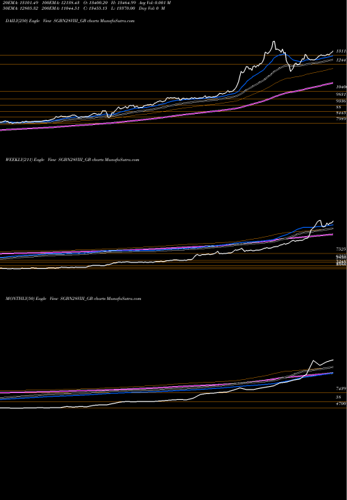 Trend of 2 5 SGBN28VIII_GB TrendLines 2.5%goldbonds2028sr-viii SGBN28VIII_GB share NSE Stock Exchange 