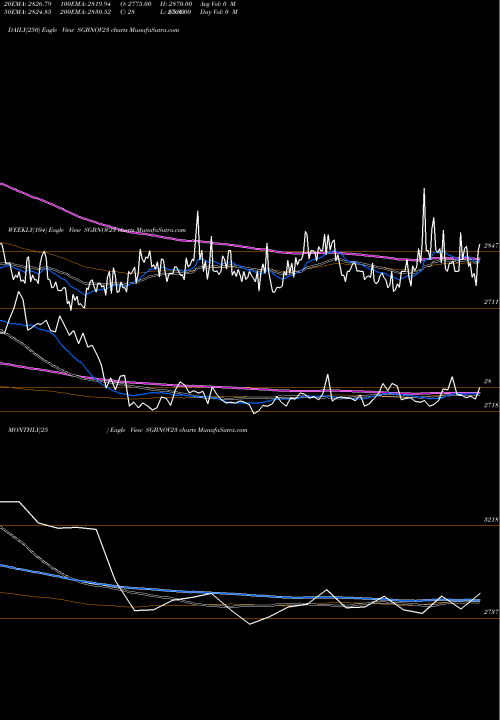 Trend of 2 75 SGBNOV23 TrendLines 2.75% Goldbonds 2023 Tr-1 SGBNOV23 share NSE Stock Exchange 