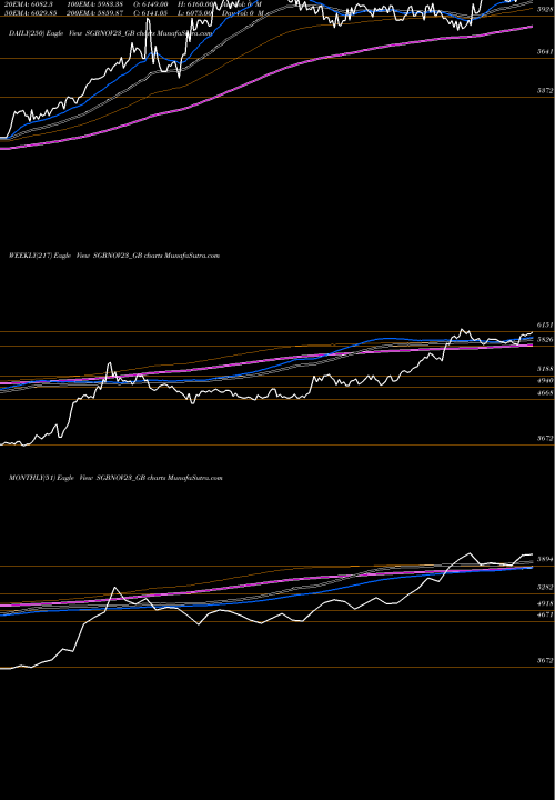 Trend of 2 75 SGBNOV23_GB TrendLines 2.75% Goldbonds 2023 Tr-1 SGBNOV23_GB share NSE Stock Exchange 