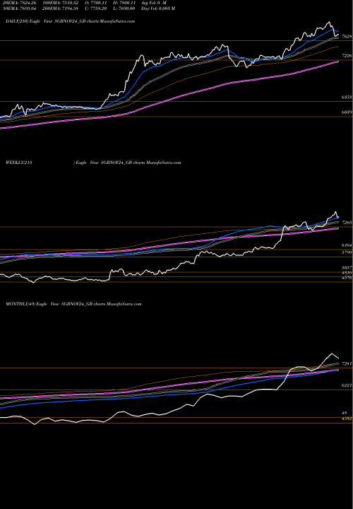 Trend of 2 50 SGBNOV24_GB TrendLines 2.50% Goldbonds2024 Tr-vi SGBNOV24_GB share NSE Stock Exchange 