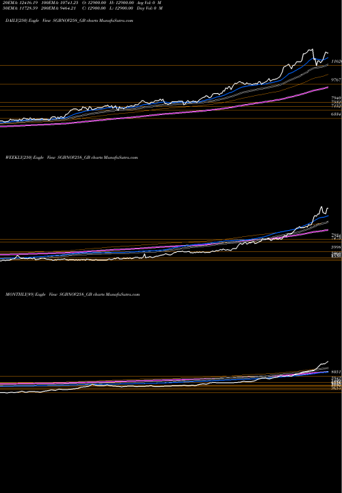 Trend of 2 50 SGBNOV258_GB TrendLines 2.50%goldbonds2025sr-viii SGBNOV258_GB share NSE Stock Exchange 