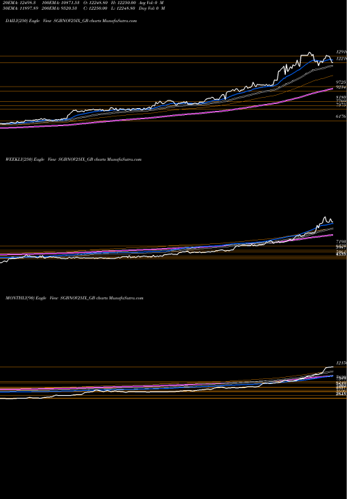 Trend of 2 50 SGBNOV25IX_GB TrendLines 2.50%goldbonds 2025sr-ix SGBNOV25IX_GB share NSE Stock Exchange 