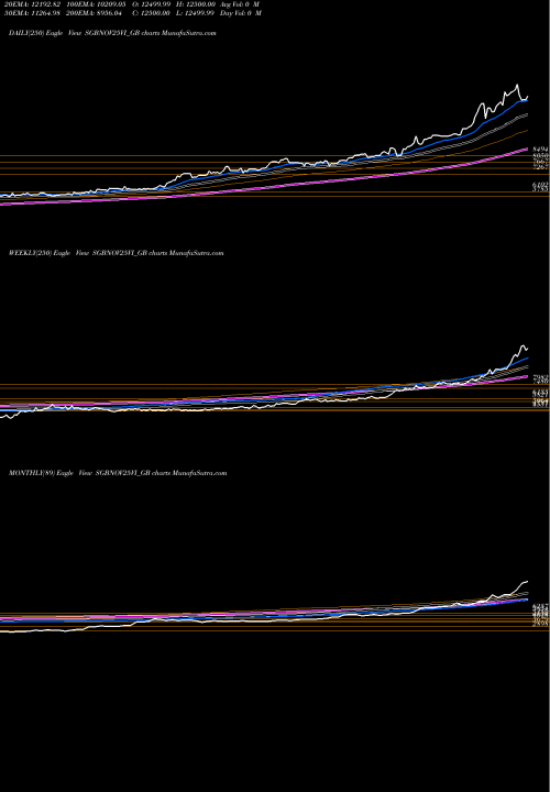 Trend of 2 50 SGBNOV25VI_GB TrendLines 2.50% Goldbonds2025sr-vi SGBNOV25VI_GB share NSE Stock Exchange 