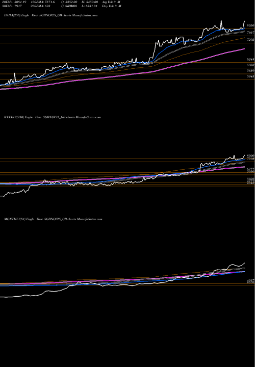 Trend of 2 50 SGBNOV25_GB TrendLines 2.50% Goldbonds2025sr-vii SGBNOV25_GB share NSE Stock Exchange 