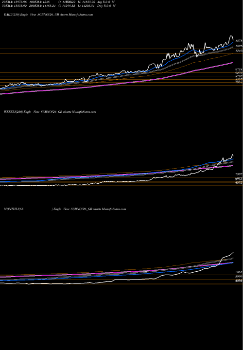 Trend of 2 50 SGBNOV26_GB TrendLines 2.50%goldbonds2026sr-iii SGBNOV26_GB share NSE Stock Exchange 