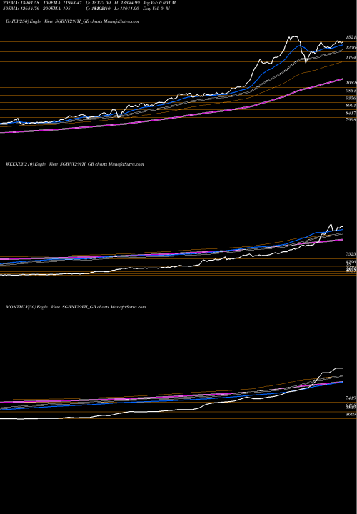 Trend of 2 5 SGBNV29VII_GB TrendLines 2.5%goldbonds2029sr-vii SGBNV29VII_GB share NSE Stock Exchange 