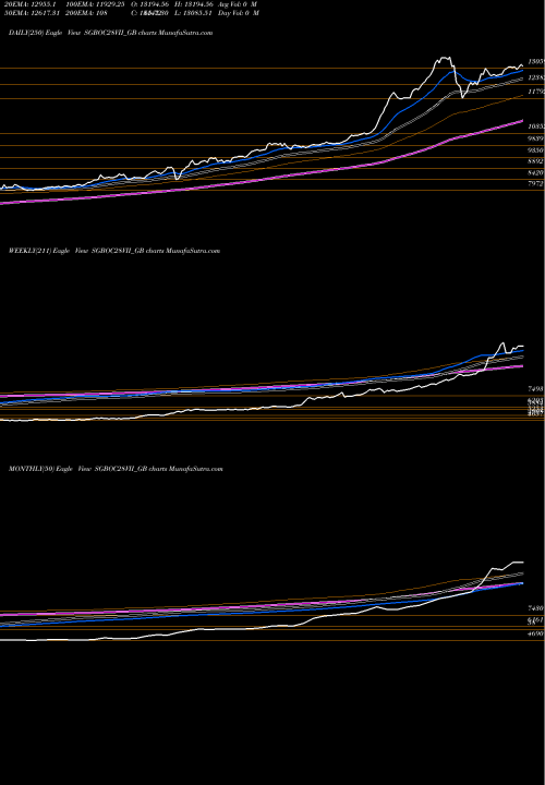 Trend of 2 50 SGBOC28VII_GB TrendLines 2.50%goldbonds2028sr-vii SGBOC28VII_GB share NSE Stock Exchange 