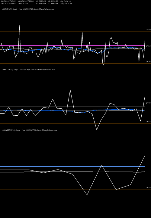 Trend of 2 75 SGBOCT25 TrendLines 2.75% Goldbonds2025sr-iii SGBOCT25 share NSE Stock Exchange 