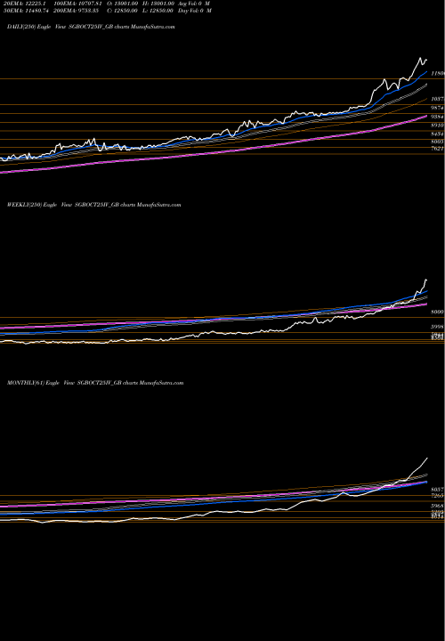 Trend of 2 50 SGBOCT25IV_GB TrendLines 2.50% Goldbonds2025sr-iv SGBOCT25IV_GB share NSE Stock Exchange 