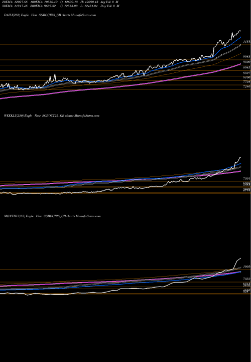 Trend of 2 50 SGBOCT25_GB TrendLines 2.50% Goldbonds2025sr-iii SGBOCT25_GB share NSE Stock Exchange 
