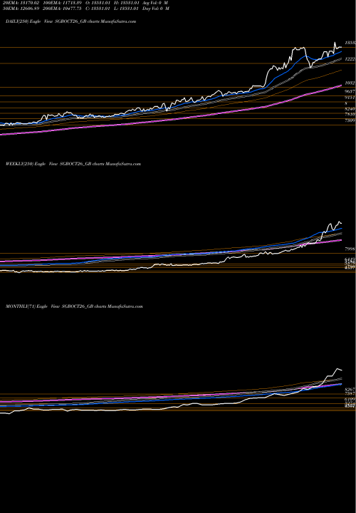 Trend of 2 50 SGBOCT26_GB TrendLines 2.50%goldbonds2026sr-ii SGBOCT26_GB share NSE Stock Exchange 