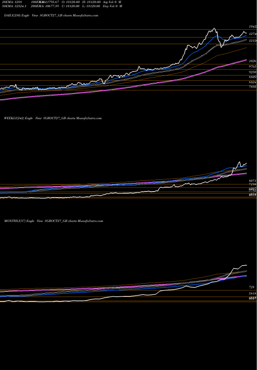 Trend of 2 50 SGBOCT27_GB TrendLines 2.50%goldbonds2027sr-v SGBOCT27_GB share NSE Stock Exchange 