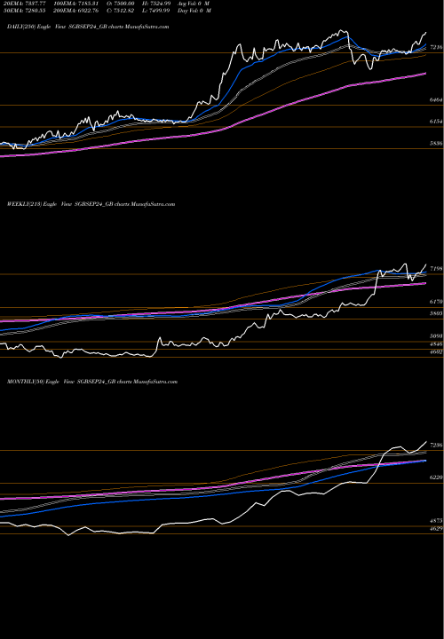 Trend of 2 75 SGBSEP24_GB TrendLines 2.75% Goldbonds2024tr-v SGBSEP24_GB share NSE Stock Exchange 