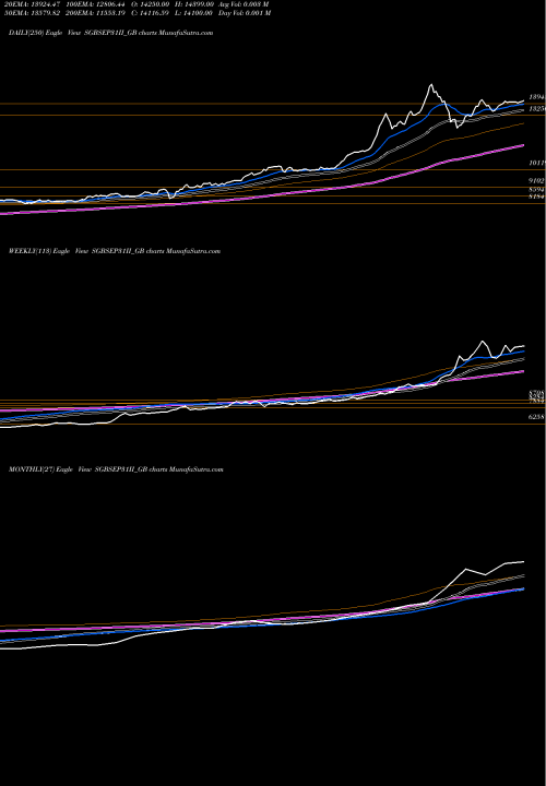 Trend of 2 50 SGBSEP31II_GB TrendLines 2.50%goldbonds2031sr-ii SGBSEP31II_GB share NSE Stock Exchange 
