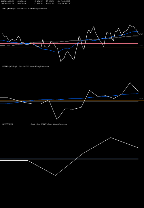 Trend of Sg Finserve SGFIN TrendLines Sg Finserve Limited SGFIN share NSE Stock Exchange 