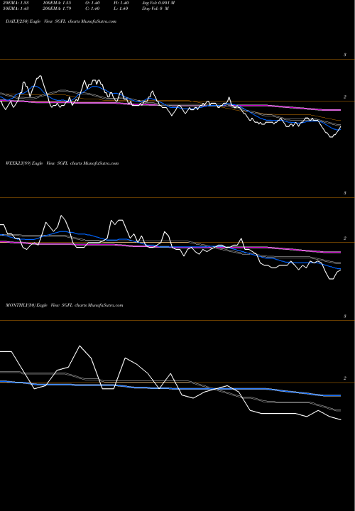 Trend of Shree Ganesh SGFL TrendLines Shree Ganesh Forgings Limited SGFL share NSE Stock Exchange 