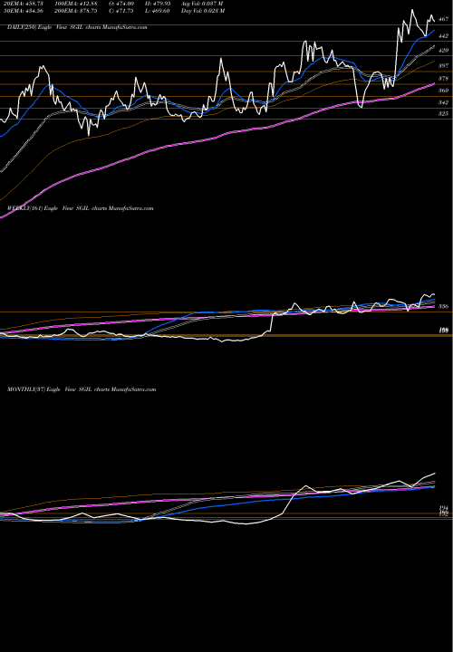 Trend of Synergy Green SGIL TrendLines Synergy Green Ind. Ltd SGIL share NSE Stock Exchange 