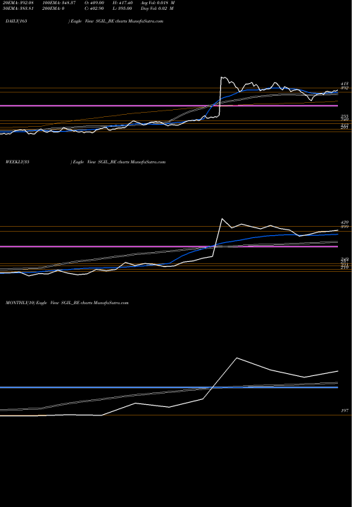 Trend of Synergy Green SGIL_BE TrendLines Synergy Green Ind. Ltd SGIL_BE share NSE Stock Exchange 