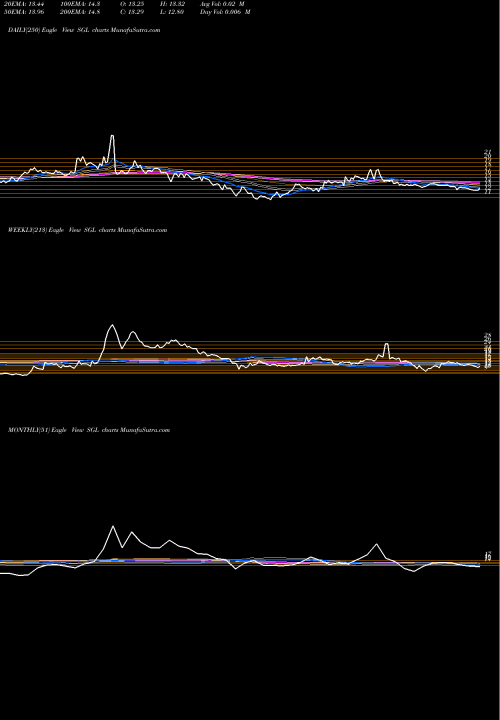 Trend of Stl Global SGL TrendLines STL Global Limited SGL share NSE Stock Exchange 