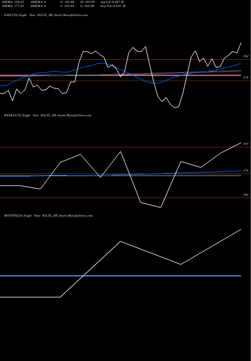 Trend of Standard Glass SGLTL_BE TrendLines Standard Glass Lin Tech L SGLTL_BE share NSE Stock Exchange 