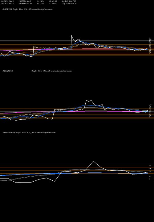 Trend of Stl Global SGL_BE TrendLines Stl Global Limited SGL_BE share NSE Stock Exchange 