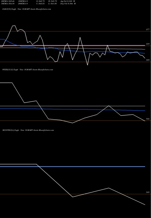 Trend of Sg Mart SGMART TrendLines Sg Mart Limited SGMART share NSE Stock Exchange 