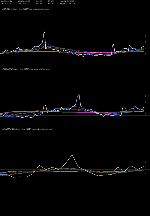 Trend of Shah Metacorp SHAH TrendLines Shah Metacorp Limited SHAH share NSE Stock Exchange 