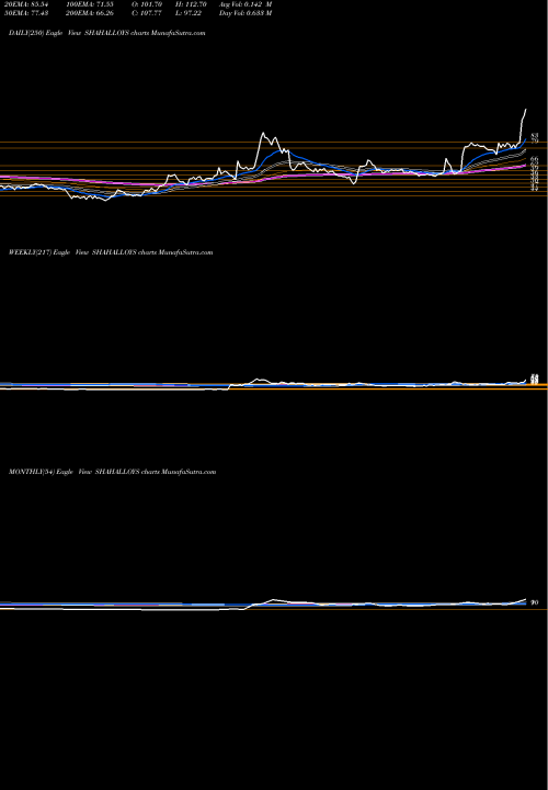 Trend of Shah Alloys SHAHALLOYS TrendLines Shah Alloys Limited SHAHALLOYS share NSE Stock Exchange 