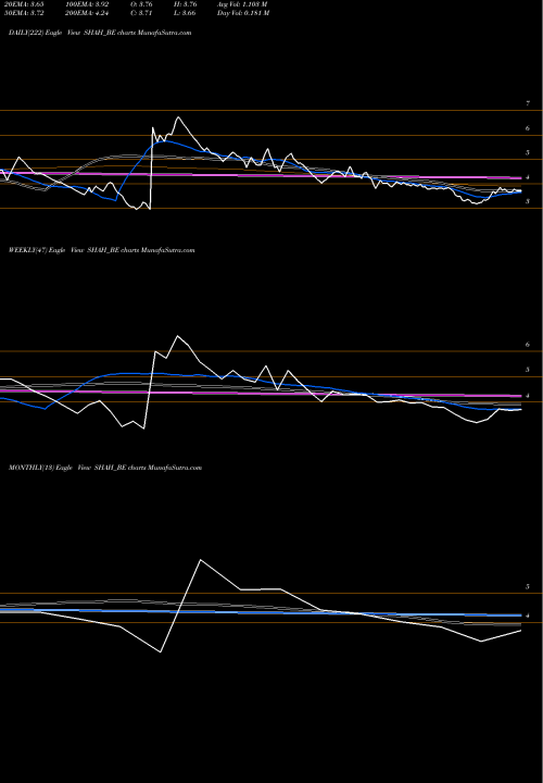 Trend of Shah Metacorp SHAH_BE TrendLines Shah Metacorp Limited SHAH_BE share NSE Stock Exchange 